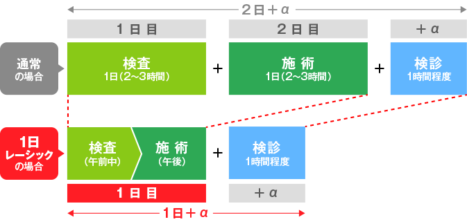 品川近視の1日レーシック